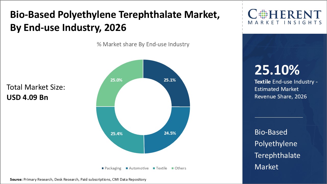 Bio-Based Polyethylene Terephthalate Market, By End-use Industry Bio-Based Polyethylene Terephthalate Market, By End-use Industry